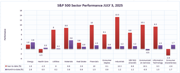 the-top-performing-sector-amongst-all-of-these-indices